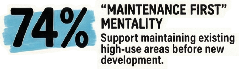 74% Maintenance first mentality