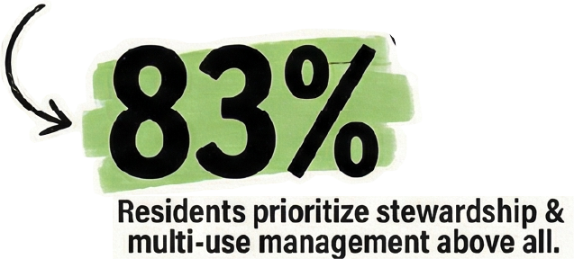 83% Residents prioritize stewardship and multi-use management above all.